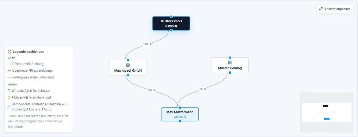 Beteiligungsgraph mit durchgerechneter Kette bis zum wirtschaftlich Berechtigten